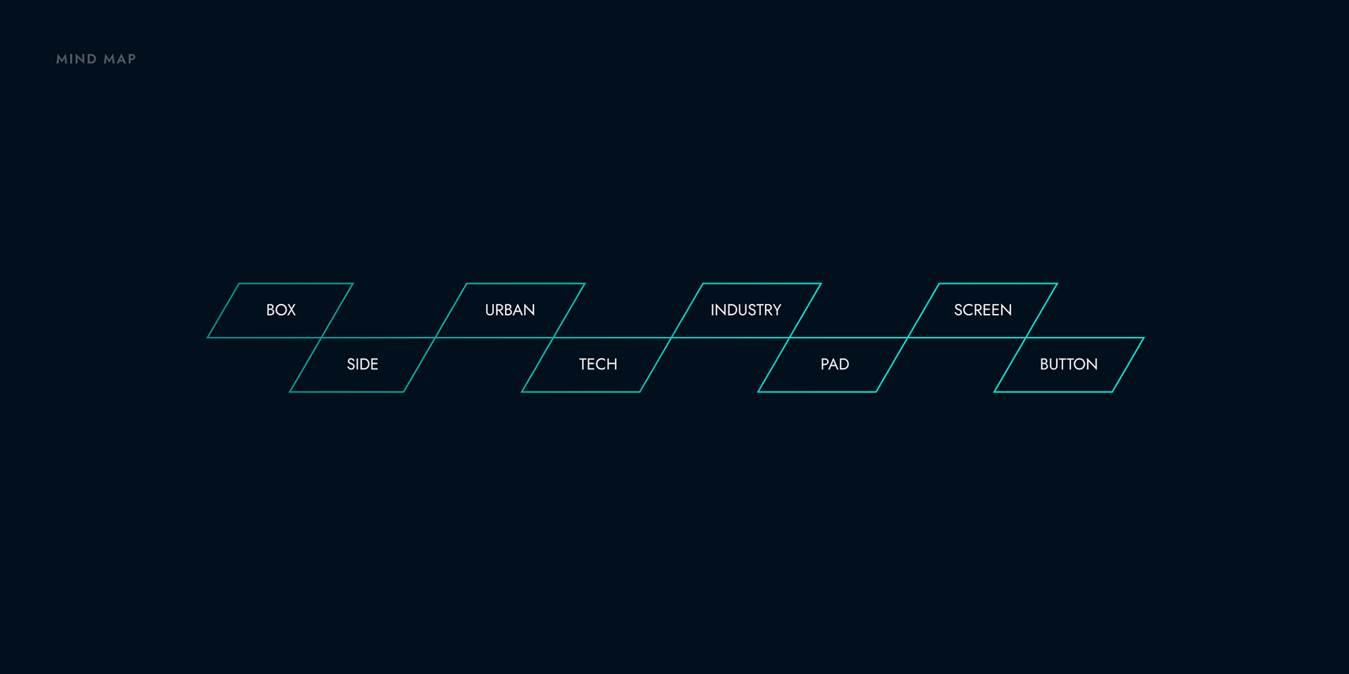 TAP System — Strategic Mind Map (Box, Urban, Tech, Industry, Screen, Button)